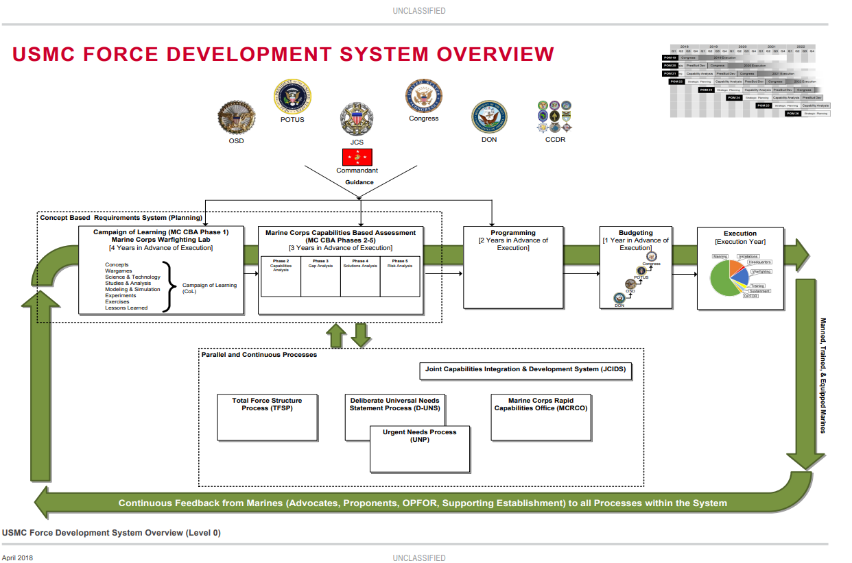 USMC Force Development System Overview